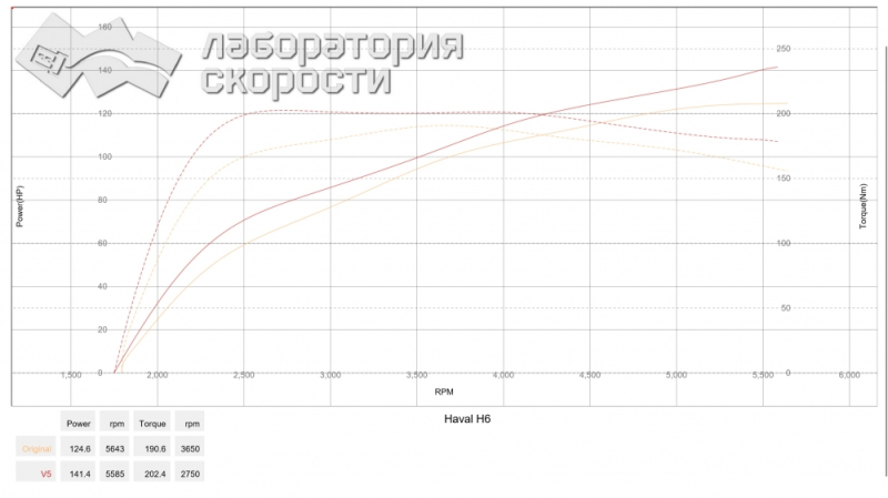 Замеры прошивки другого калибровщика: 141 л.с., 202 Нм (+ 17 л.с., + 12 Нм)