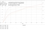 Замеры прошивки другого калибровщика: 141 л.с., 202 Нм (+ 17 л.с., + 12 Нм)